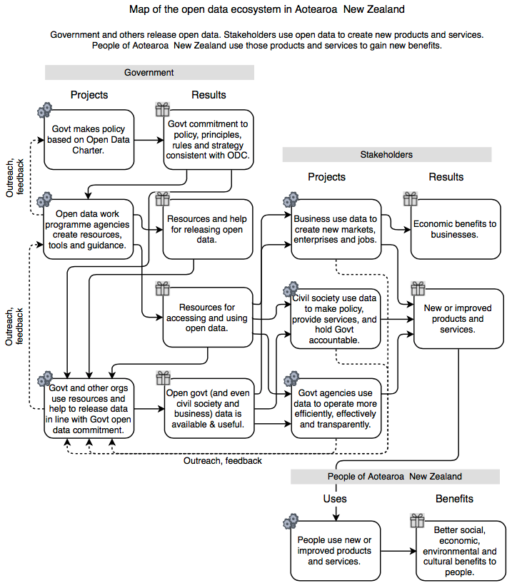 Diagram showing how government, stakeholder and citizens participate in the open data ecosystem open-data-ecosystem-map
